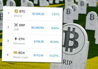 Ethereum upp 16.55 percent − and bitcoin died 91 times this year