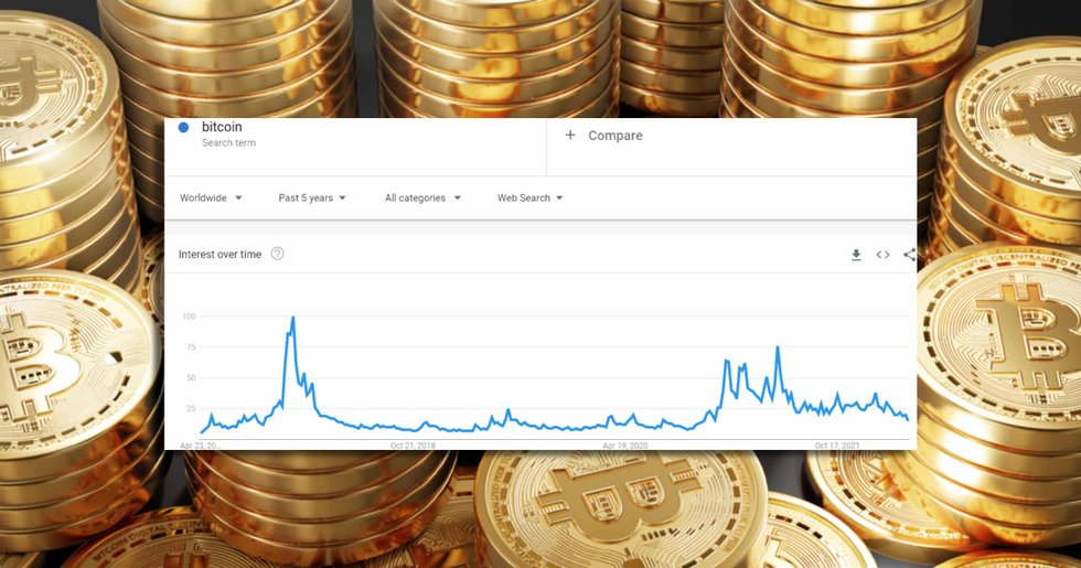 Google-sökningar på bitcoin når sin lägsta nivå sedan 2020