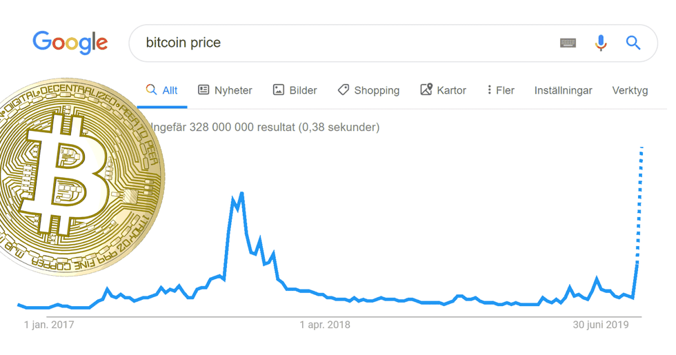 Enligt Google Trends rusar antalet sökningar på bitcoin.
