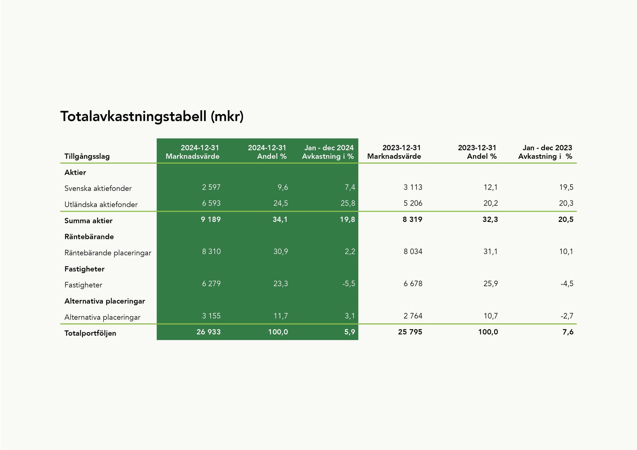 Tabell som visar total avkastning. Totalavkastningen för helåret 2024 uppgick till 5,9 procent jämfört med 7,6 procent år 2023. I tabellen framgår avkastning och allokering per tillgångsslag.