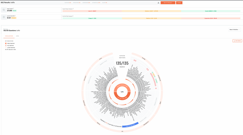 Skjermbilde av AnswerThePublic hvor vi har spurt om temaer relatert til kaffe