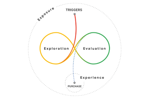 Googles modell av "The messy middle".