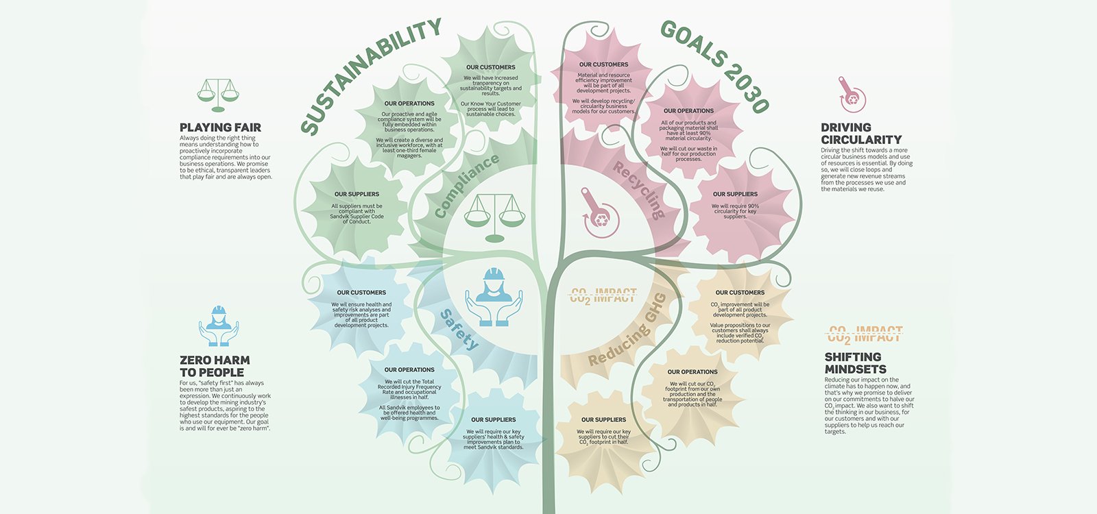 <p>As quatro metas de sustentabilidade da Sandvik Mining and Rock Technology para 2030 – segurança, redução de gases de efeito estufa, circularidade e <em>compliance</em> – terão a mesma relevância que as metas tradicionais de negócios.</p>
