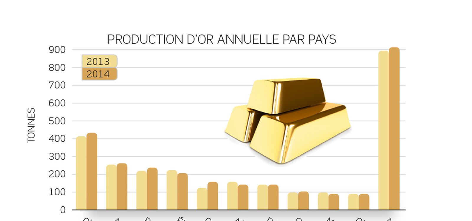 La Production d'Or dans le monde