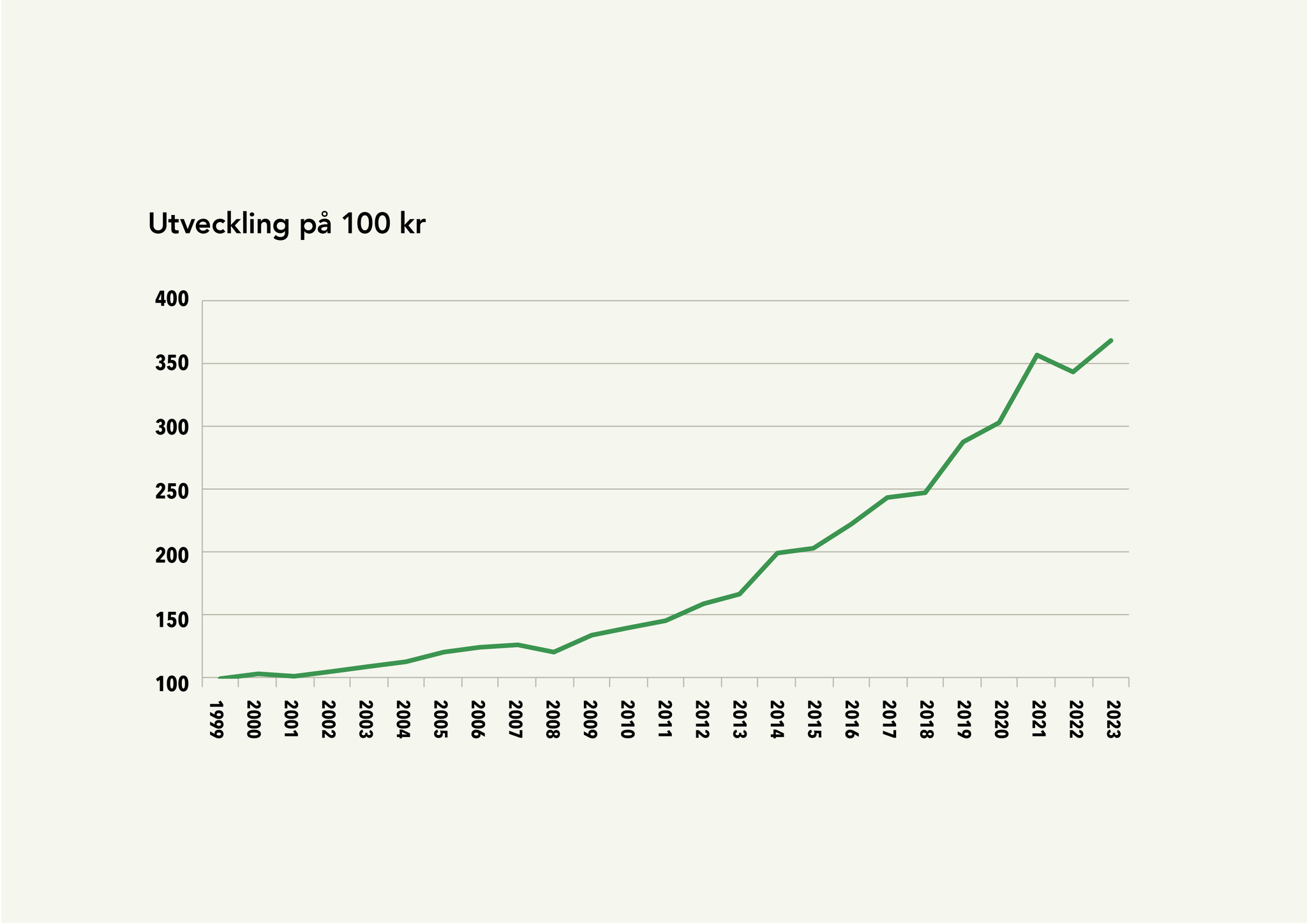 Tabell som visar utvecklingen på 100kr. Sedan 1999 är avkastningen på 100 inbetalda kronor 291 procent.