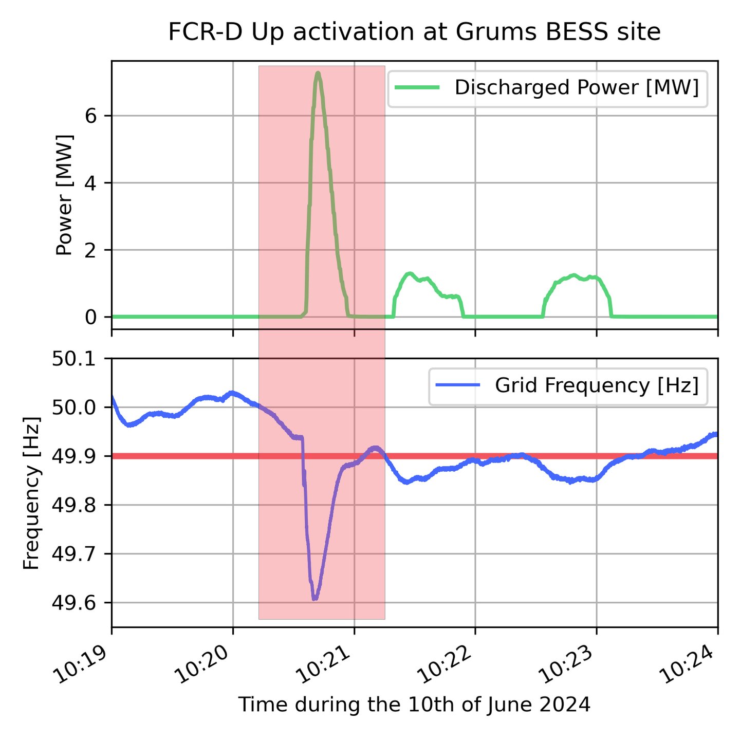 FCR-D Activation at Grums BESS Flower