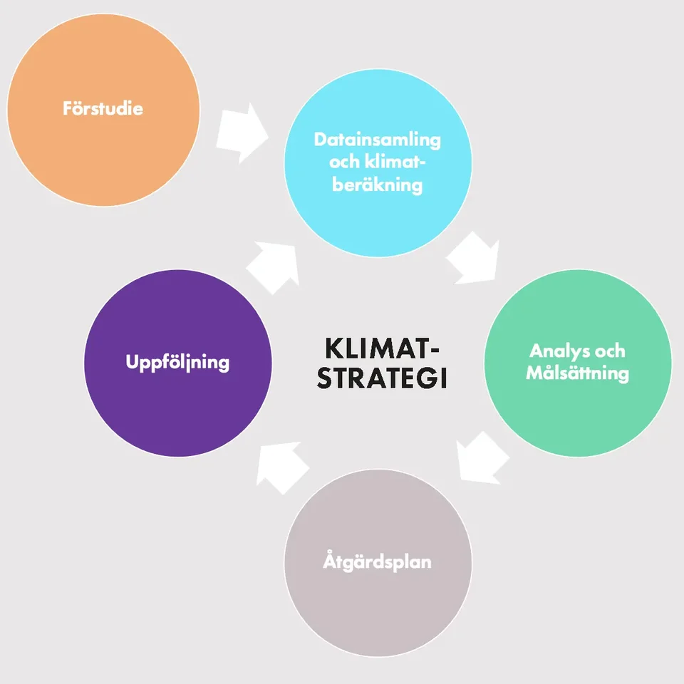 ZeroMission klimatstrategi 