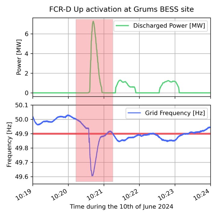 FCR-D Activation at Grums BESS Flower