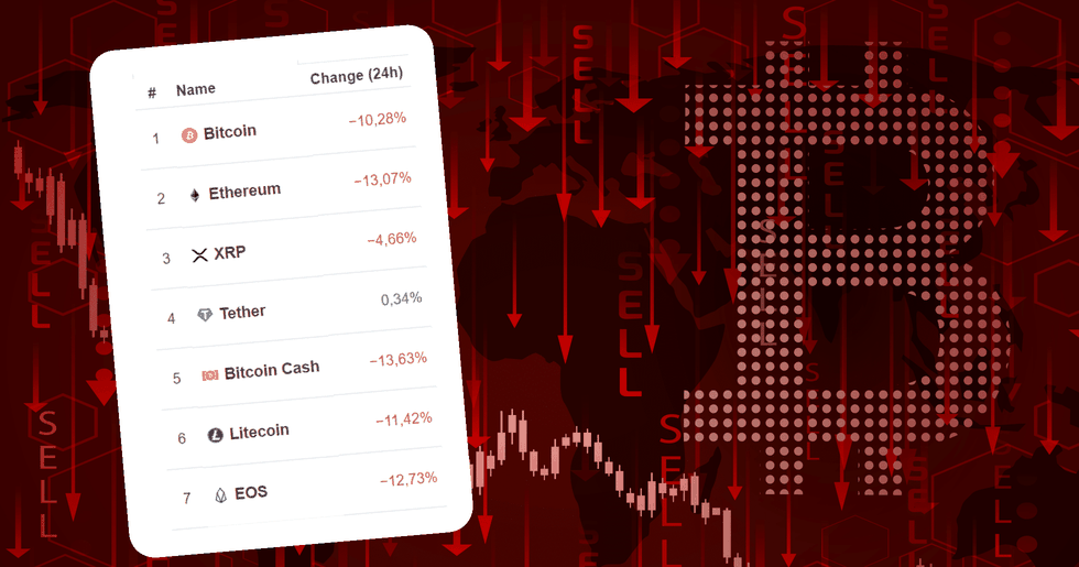 Bitcoinpriset faller till lägsta nivån på ett halvår: 