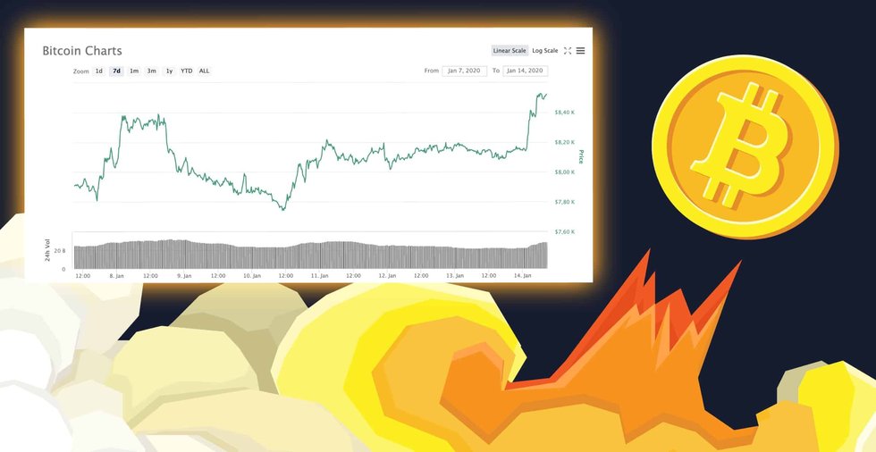 Bitcoinpriset fortsätter stiga – här är vad det kan bero på