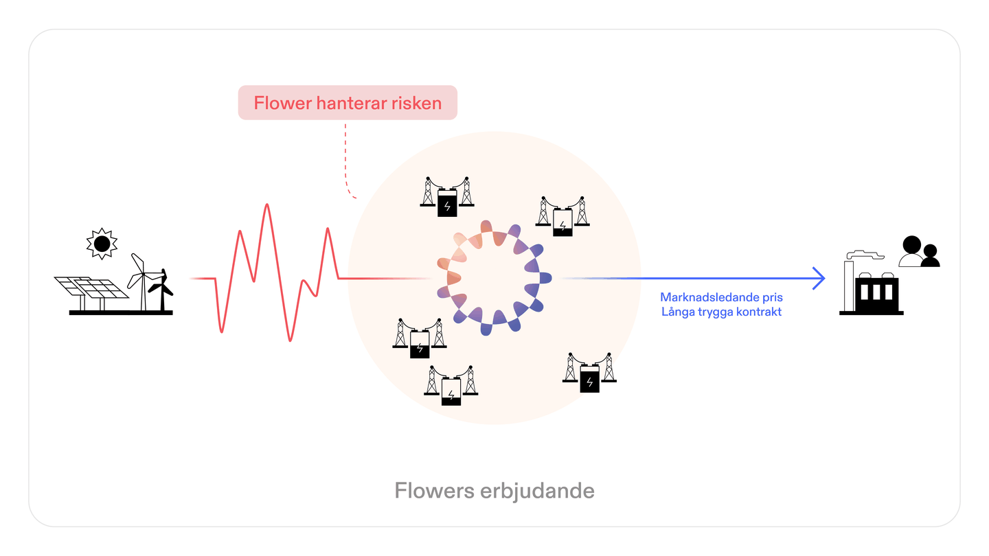Flowers gröna elavtal, så funkar det