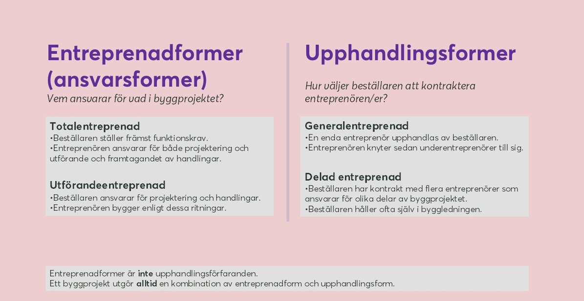 Illustration Entreprenadform vs Upphandlingsform