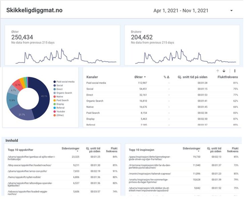Utdrag fra noe av innsikten vi har tilgjengelig på nettsiden Skikkeligdiggmat.no, som ble lansert i april.