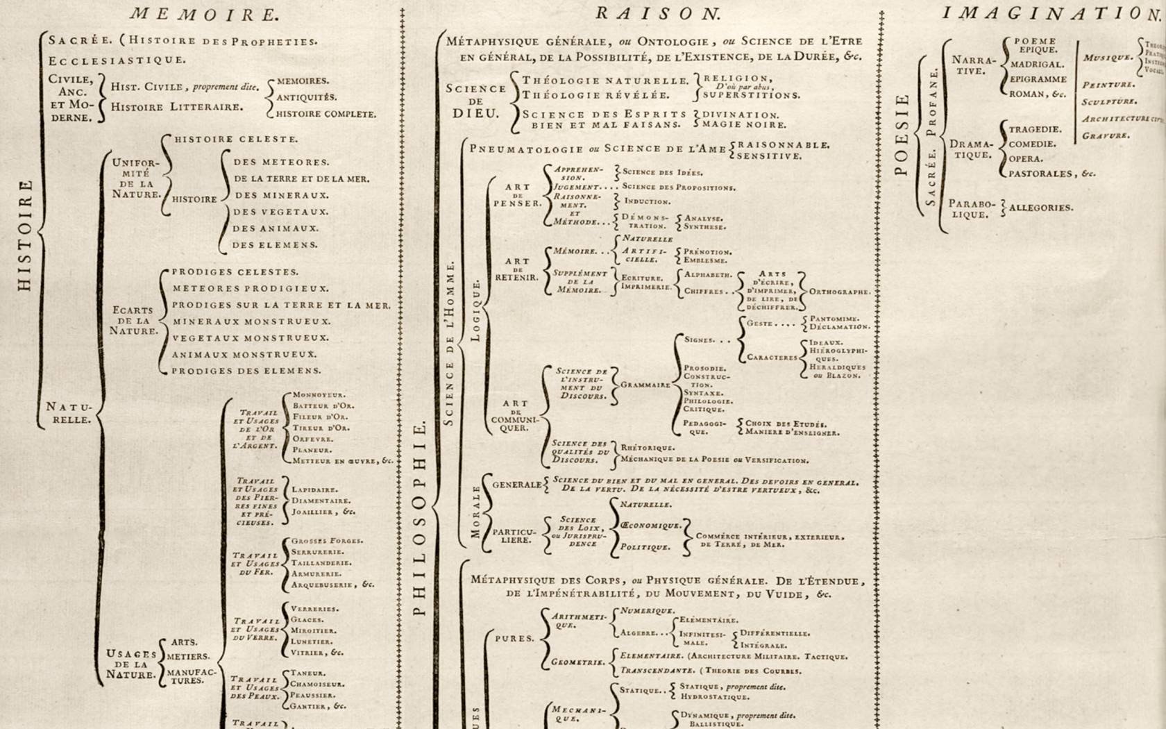 A system of human knowledge from the ‘Encyclopédie ou Dictionnaire Raisonné des Sciences, des Arts et des Métiers’ edited by Denis Diderot and Jean le Rond d'Alembert.