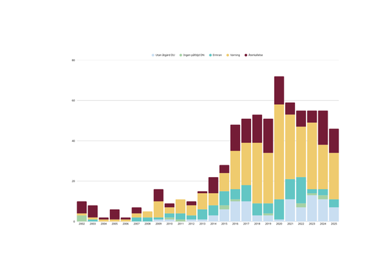 Swedsec disciplin 2025