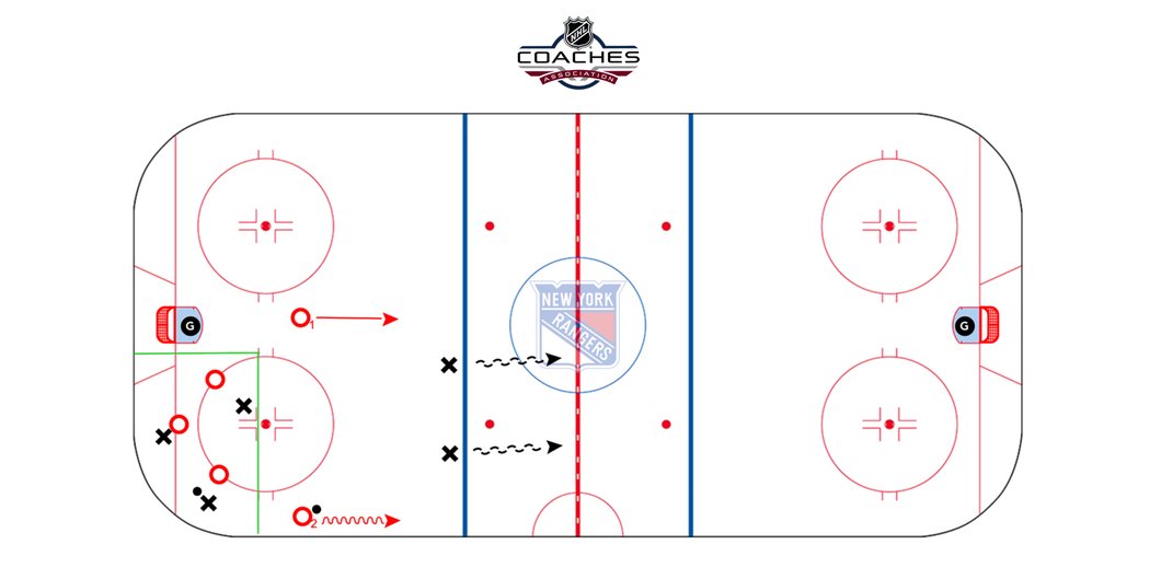 New York Rangers, 3 vs 3 – Back 5 vs 5