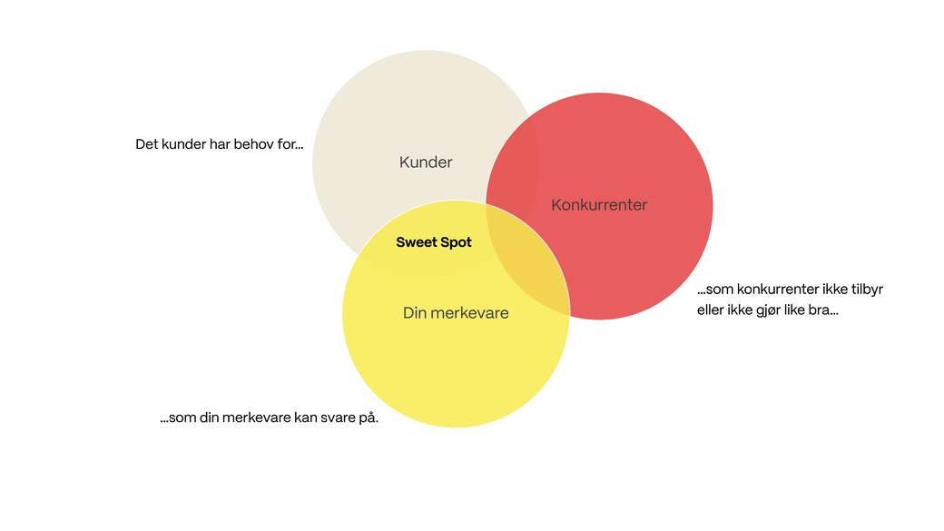Med en gjennomtenkt strategi blir det tydelig hva som er din “Sweet Spot” - det din merkevare kan levere som svarer på kundenes behov, og som differensierer seg fra konkurrentene.