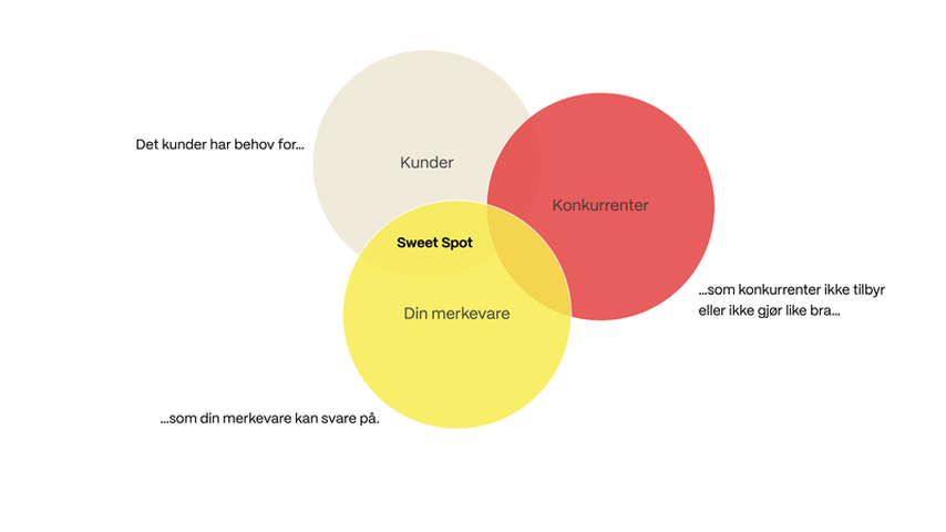 Med en gjennomtenkt strategi blir det tydelig hva som er din “Sweet Spot” - det din merkevare kan levere som svarer på kundenes behov, og som differensierer seg fra konkurrentene.