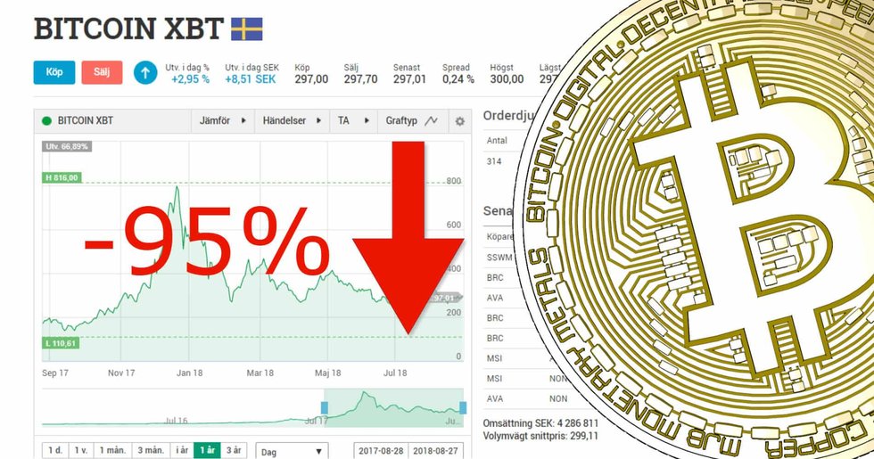 Handeln i bitcoincertifikat på Stockholmsbörsen har sjunkit med 95 procent.