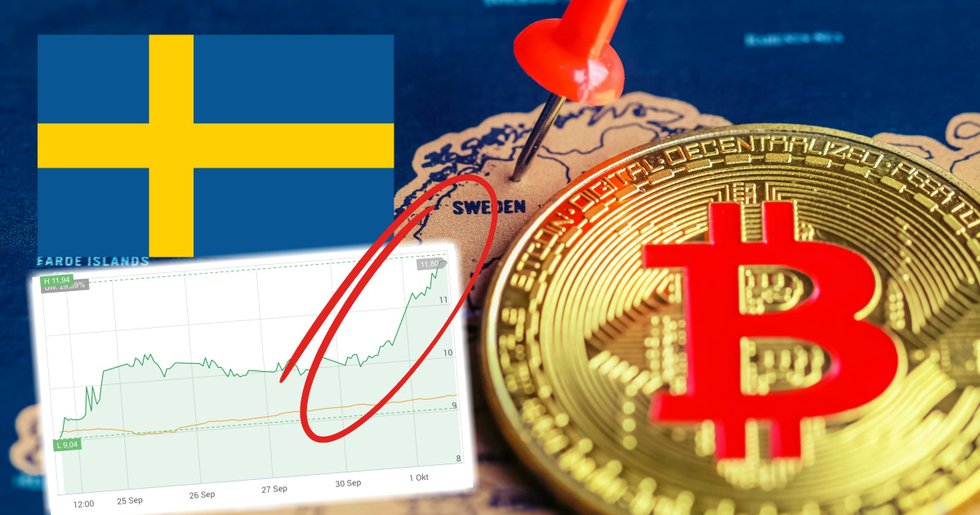 Svenska kryptobolaget Quickbit rusar på börsen – aktien är upp 15 procent i dag.