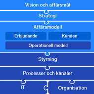 Verksamhetsmodellen vägleder oss vid förändringsarbete