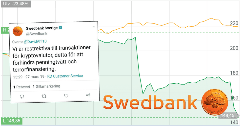 Swedbank stoppar kunder från att köpa kryptovalutor – för att 