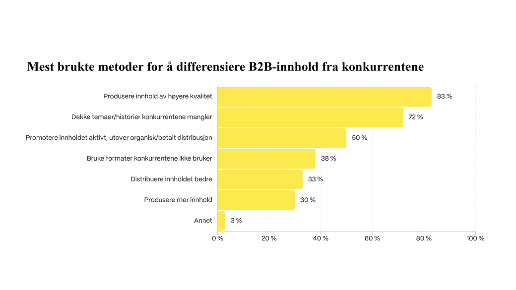 Mest brukte metoder for å differensiere B2B-innhold fra konkurrentene (1).png